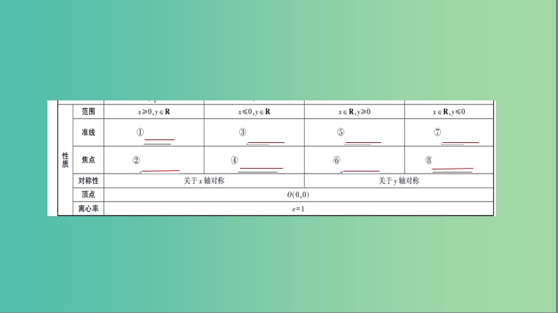 2019高考数学一轮复习 第九章 平面解析几何 9.5 抛物线及其性质课件 文.ppt_第3页