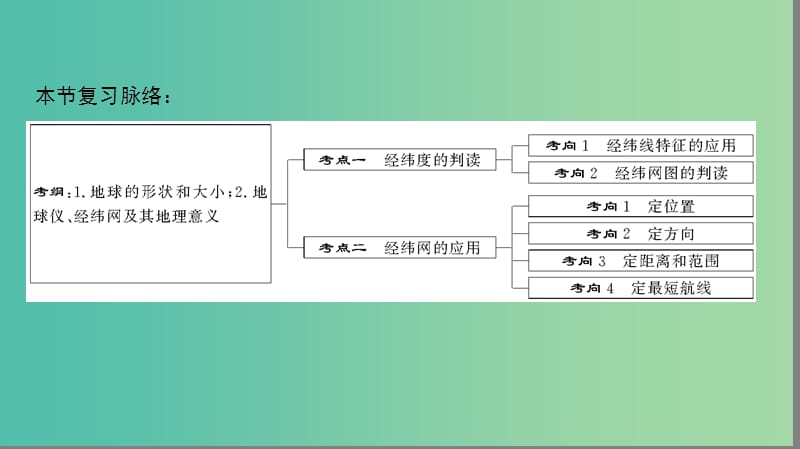 2019高考地理一轮复习 第一讲 地球与地球仪课件.ppt_第2页