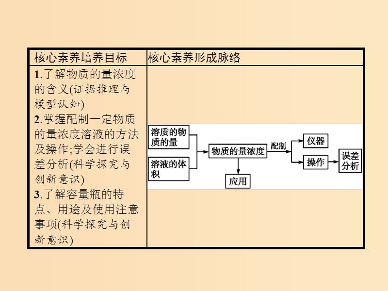 2018高中化学 第一章 从实验学化学 1.2.3 物质的量在化学实验中的应用课件 新人教版必修1.ppt_第2页