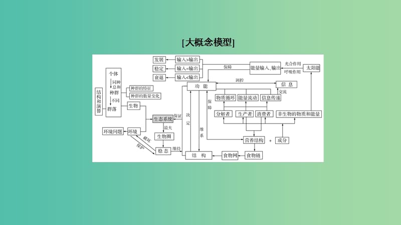 2019年高考生物大二轮复习 第15讲 生态系统的结构和功能课件.ppt_第3页