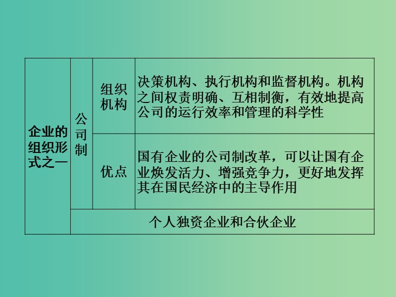 2019版高考政治一轮复习（A版）第1部分 经济生活 专题二 生产、劳动与经营 考点09 生产的微观主体-企业课件 新人教版.ppt_第3页