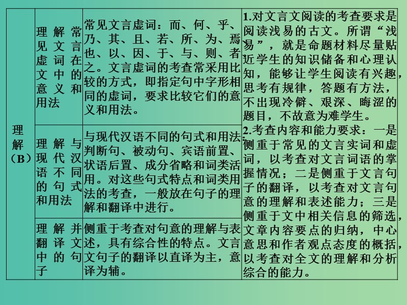 高考语文 专题10 文言文阅读课件.ppt_第3页