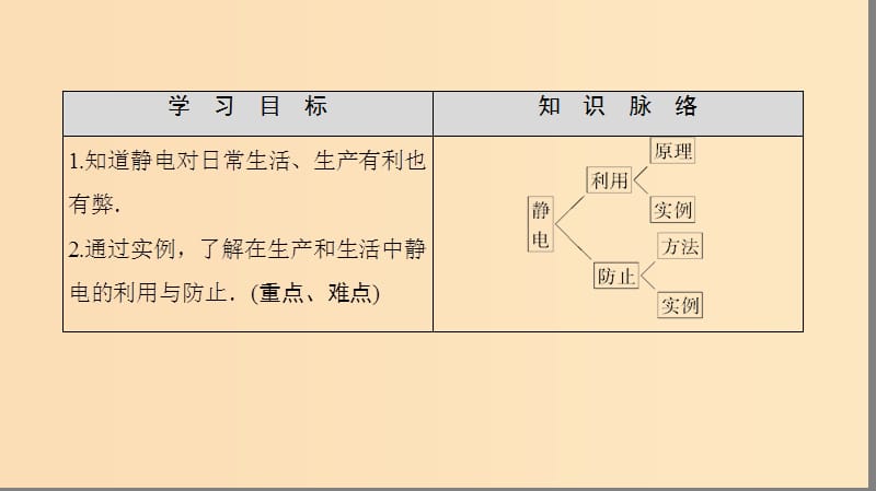 2018版高中物理 第1章 静电与静电场 第4节 趋利避害——静电的利用与防止课件 鲁科版选修1 -1.ppt_第2页