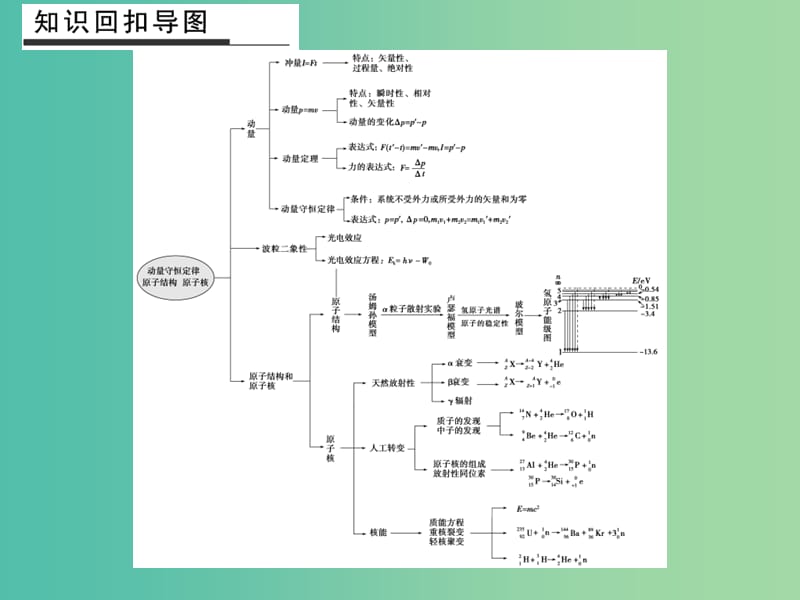 高考物理二轮复习 倒数十天冲刺 倒数第1天 动量守恒和原子结构、原子核课件.ppt_第2页