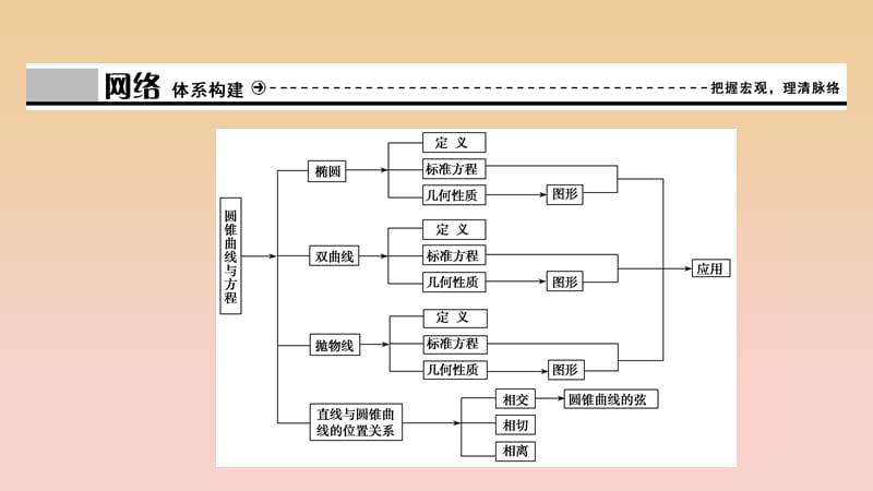 2017-2018学年高中数学 第二章 圆锥曲线与方程章末优化总结课件 新人教A版选修1 -1.ppt_第3页