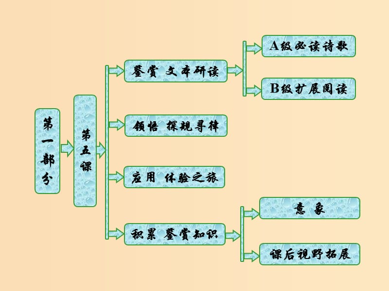 2018年高中語文 第一部分 唐宋詩 第五課 紫蝶黃蜂俱有情——詠物抒懷課件 語文版選修唐宋詩詞鑒賞.ppt_第1頁