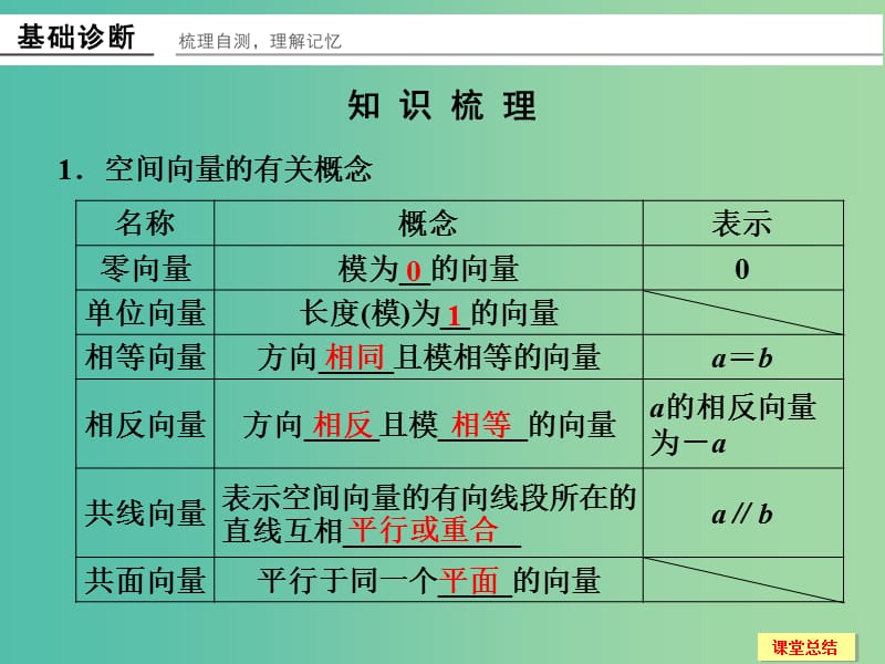 高考数学一轮复习 8-5 空间向量及其运算课件 新人教A版.ppt_第2页