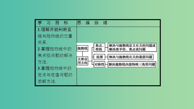 2019高中数学 第二章 圆锥曲线与方程 抛物线的综合问题及应用（习题课）课件 北师大版选修1 -1.ppt_第2页