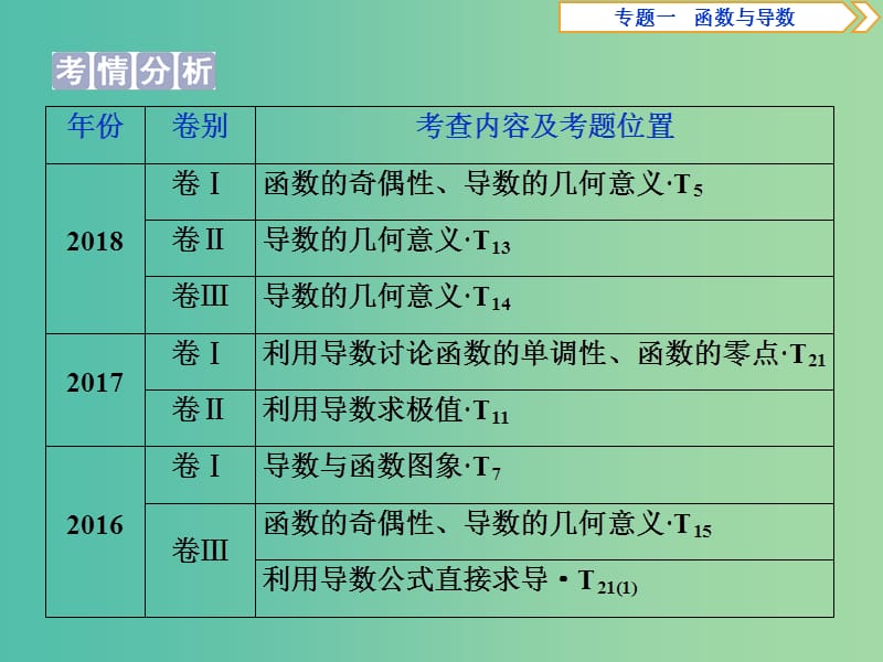 2019届高考数学二轮复习 第二部分 突破热点 分层教学 专项二 专题一 3 第3讲 导数的简单应用课件.ppt_第2页