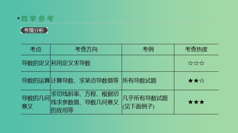 2019届高考数学一轮复习第2单元函数导数及其应用第13讲变化率与导数导数的运算课件理.ppt_第3页