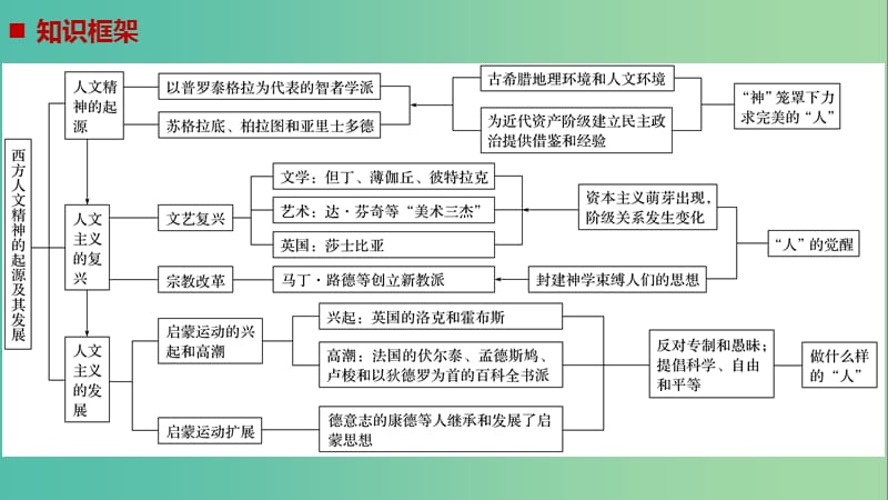 通用版2019版高考历史二轮复习与增分策略板块二近代史部分专题六西方人文精神与政治文明的发展课件.ppt_第2页