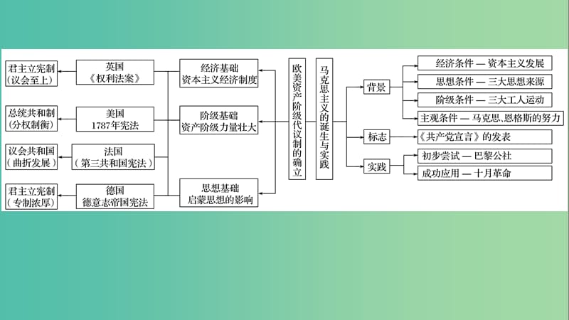 通用版2019版高考历史二轮复习与增分策略板块二近代史部分专题六西方人文精神与政治文明的发展课件.ppt_第3页