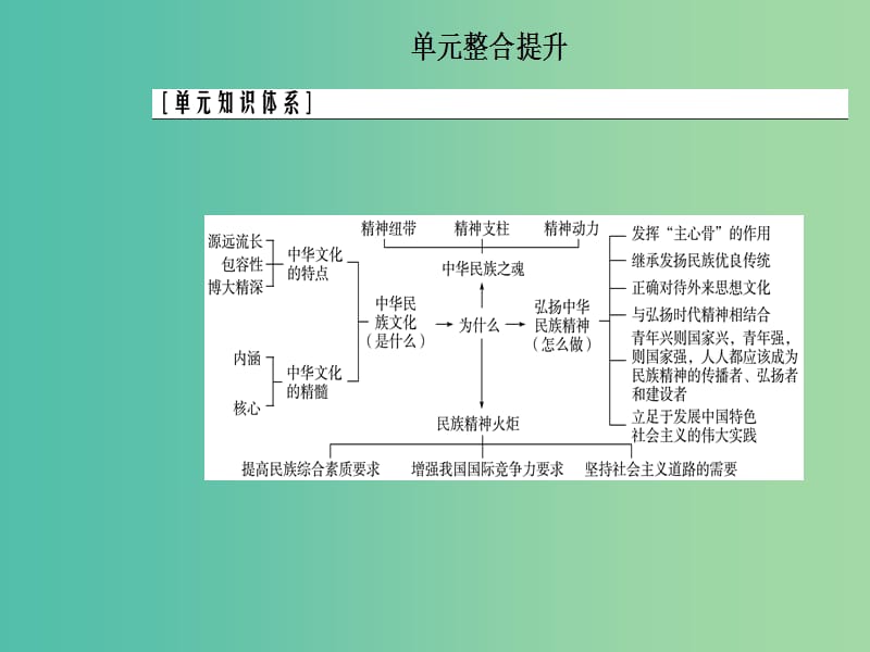 2020高考政治大一轮复习第十一单元中华文化与民族创新单元整合提升课件.ppt_第2页