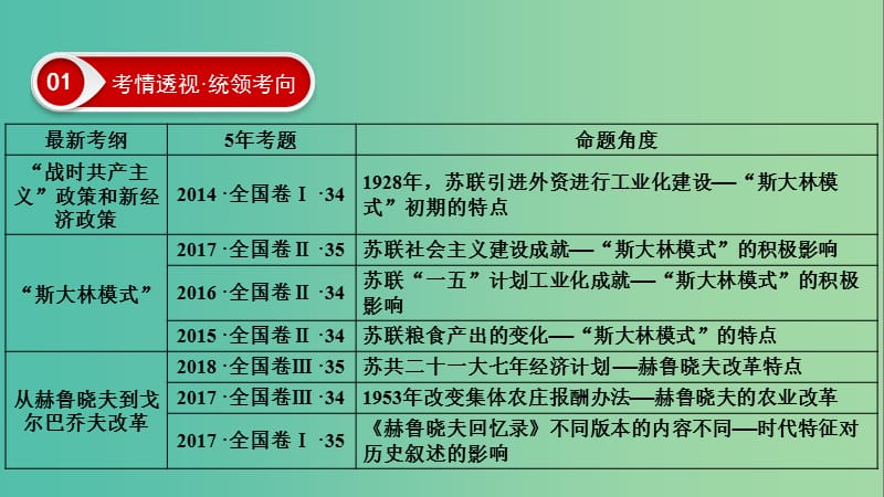 2020年高考历史总复习 第十单元 20世纪世界经济政策的调整与创新 第30讲 苏联的社会主义建设课件 新人教版.ppt_第3页