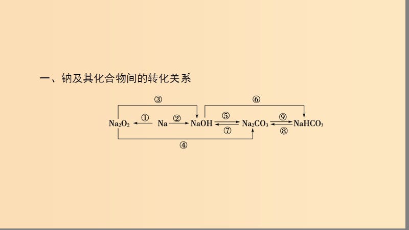 2018版高中化学 第三章 金属及其化合物章末知识网络构建课件 新人教版必修1.ppt_第2页