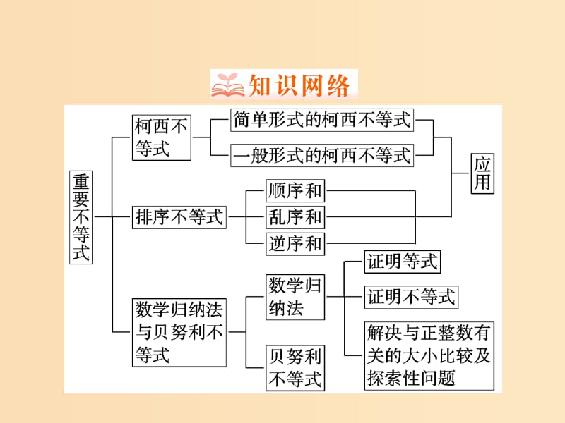 2018年高中数学 第二章 几个重要的不等式章整合提升课件 北师大版选修4-5.ppt_第2页