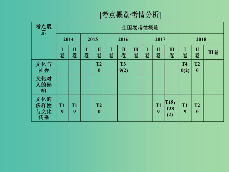 2019年高考政治大二轮复习 专题八 文化作用与文化发展课件.ppt_第2页