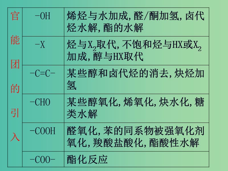 云南省曲靖市高中化学 第三章 烃的含氧衍生物 3.4.2 有机合成课件 新人教版选修5.ppt_第2页