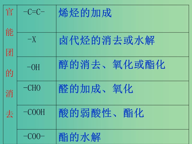 云南省曲靖市高中化学 第三章 烃的含氧衍生物 3.4.2 有机合成课件 新人教版选修5.ppt_第3页