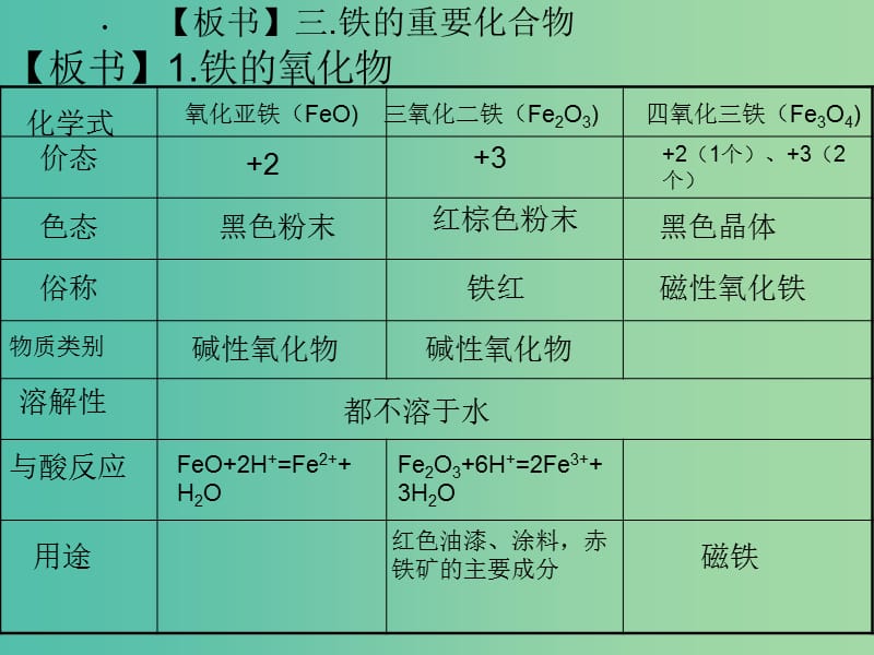 云南省曲靖市高中化学 第三章 金属及其化合物 3.2 铁的重要化合物课件 新人教版必修1.ppt_第3页