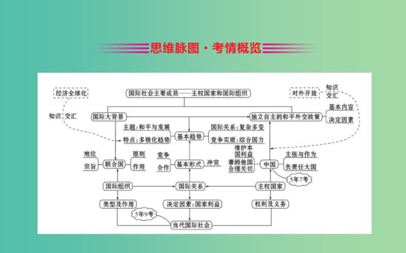 2019届高三政治二轮复习 第一篇 专题攻关 专题七 主权国家和国际组织课件.ppt_第2页