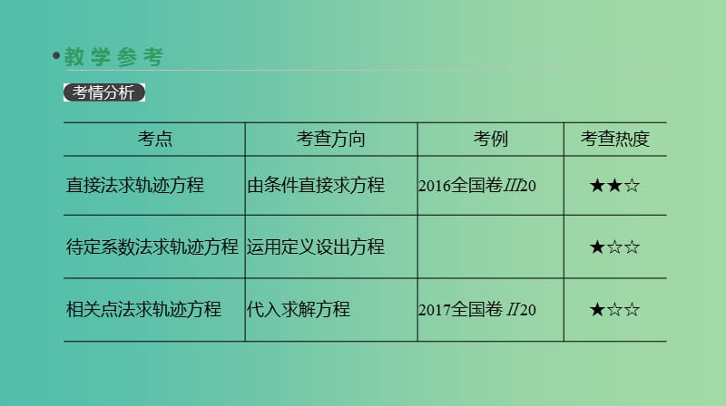 2019届高考数学一轮复习 第8单元 解析几何 第53讲 曲线与方程课件 理.ppt_第3页