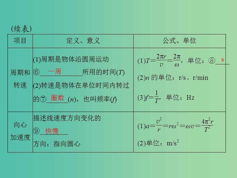 2019版高考物理一轮复习 专题四 曲线运动 万有引力定律 第3讲 圆周运动及其应用课件.ppt_第3页