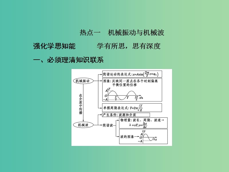 2019届高考物理二轮复习 专题六 选考模块 第十六讲 振动和波 光学课件.ppt_第2页