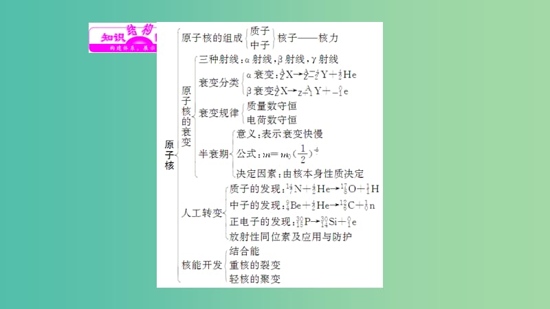 2019高中物理 第三章 章末盘点知识整合与阶段检测课件 教科选修3-5.ppt_第2页