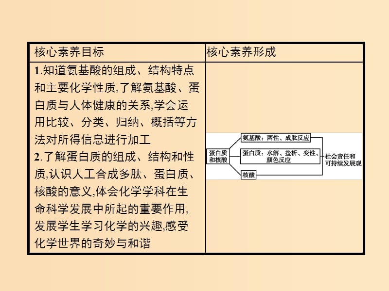 2019-2020学年高中化学 第四章 第三节 蛋白质和核酸课件 新人教版选修5.ppt_第2页