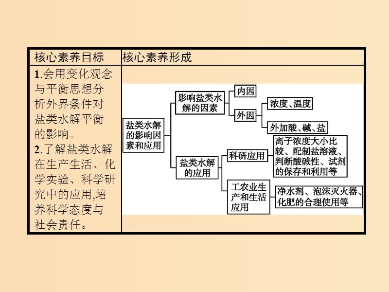 2019-2020学年高中化学第3章第3节第2课时影响盐类水解的主要因素和盐类水解反应的利用课件新人教版选修.ppt_第2页