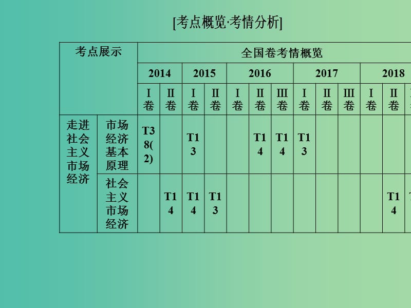 2019年高考政治大二轮复习 专题四 市场经济与对外开放课件.ppt_第2页