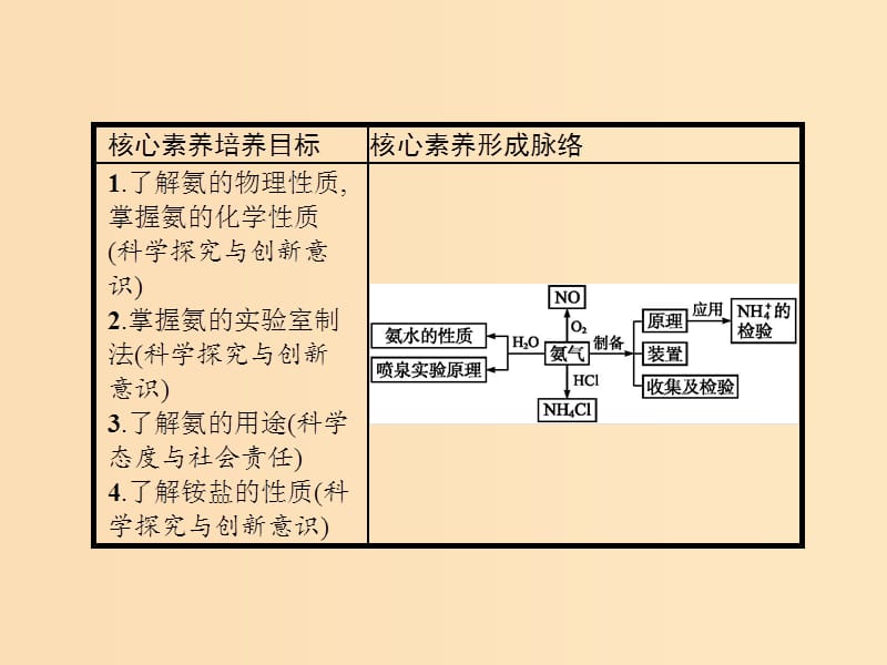 2018高中化学 第四章 非金属及其化合物 4.4.1 氨课件 新人教版必修1.ppt_第2页