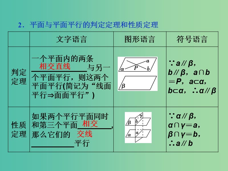 高考数学一轮复习 第七章 第4讲 直线、平面平行的判定与性质课件 文.ppt_第3页