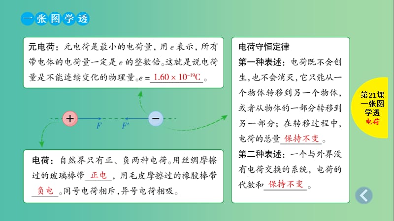 2019版高考物理总复习 第21课 电场力的性质课件.ppt_第2页