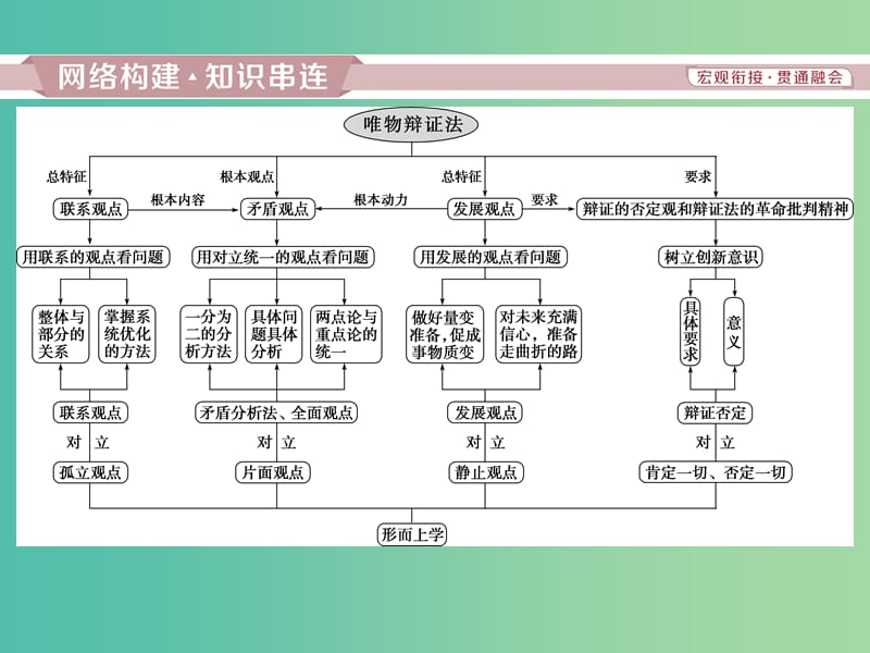 2019届高考政治一轮复习 第三单元 思想方法与创新意识单元优化总结课件 新人教版必修4.ppt_第2页