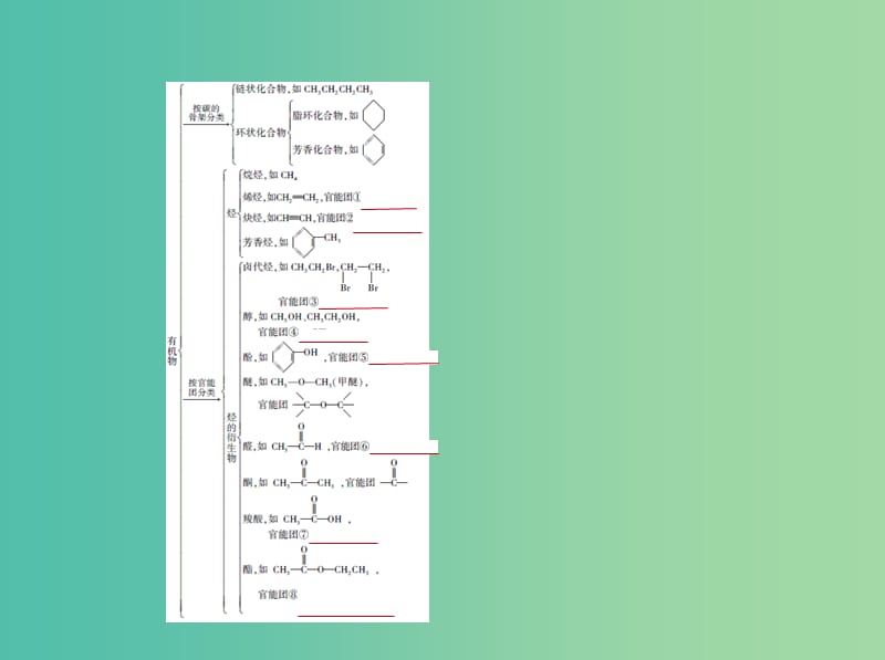 A版2019版高考化学总复习专题二十四有机化学基次件.ppt_第3页