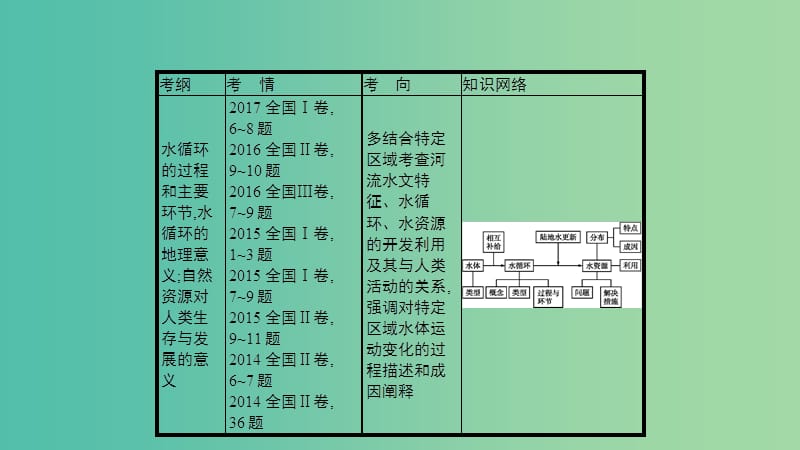 2019年度高考地理一轮复习 第十讲 自然界的水循环和水资源的合理利用课件.ppt_第2页