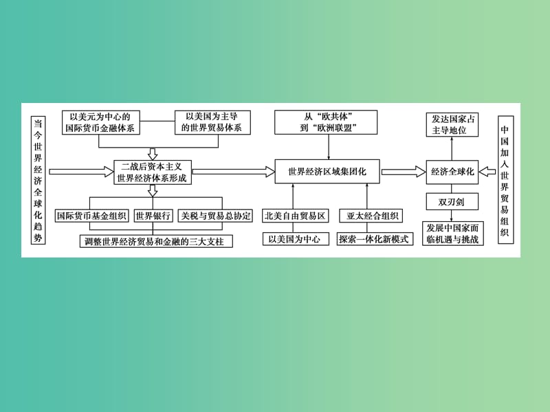 2019届高考历史总复习 第十一单元 世界经济的全球化趋势单元整合课件.ppt_第2页