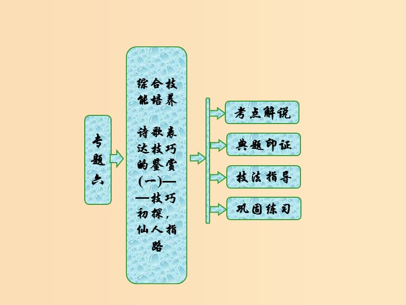 2018-2019學年高中語文 專題六 綜合技能培養(yǎng) 詩歌表達技巧的鑒賞（一）——技巧初探仙人指路課件 蘇教版選修《唐詩宋詞選讀》.ppt_第1頁