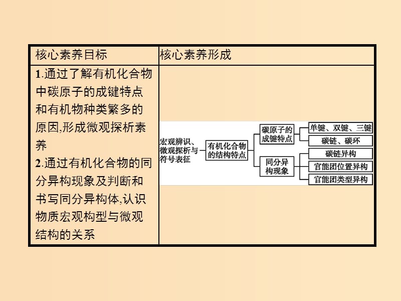 2019-2020学年高中化学 第一章 第二节 有机化合物的结构特点课件 新人教版选修5.ppt_第2页