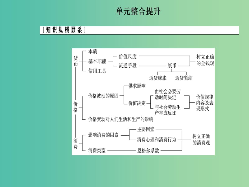 2020高考政治大一轮复习 第一单元 生活与消费单元整合提升课件.ppt_第2页