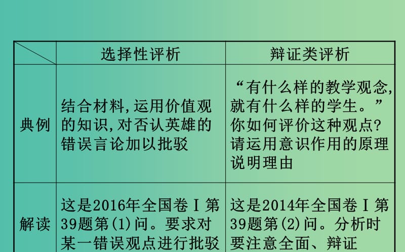 2019届高三政治二轮复习 第一篇 专题攻关 热考题型专攻练之主观题型练 题型八 评析 辨析类主观题课件.ppt_第3页