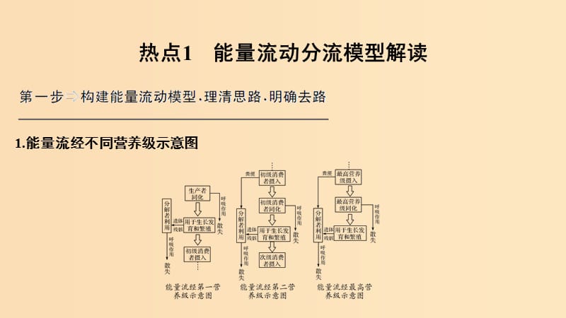 2019版高考生物大一轮复习第十单元生物群体的稳态与调节补上一课6课件中图版必修3 .ppt_第3页