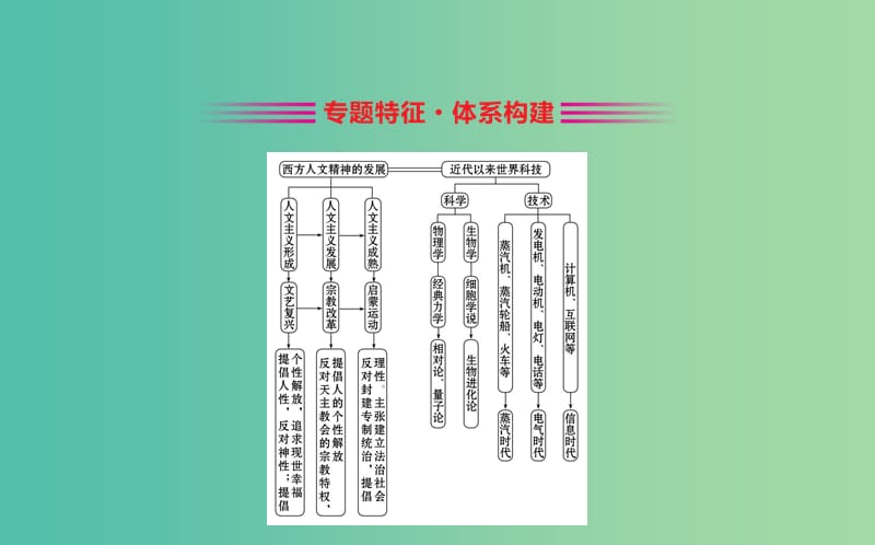 2019届高考历史二轮复习 1.4.12 西方人文精神的发展与科技文化的繁荣课件.ppt_第2页