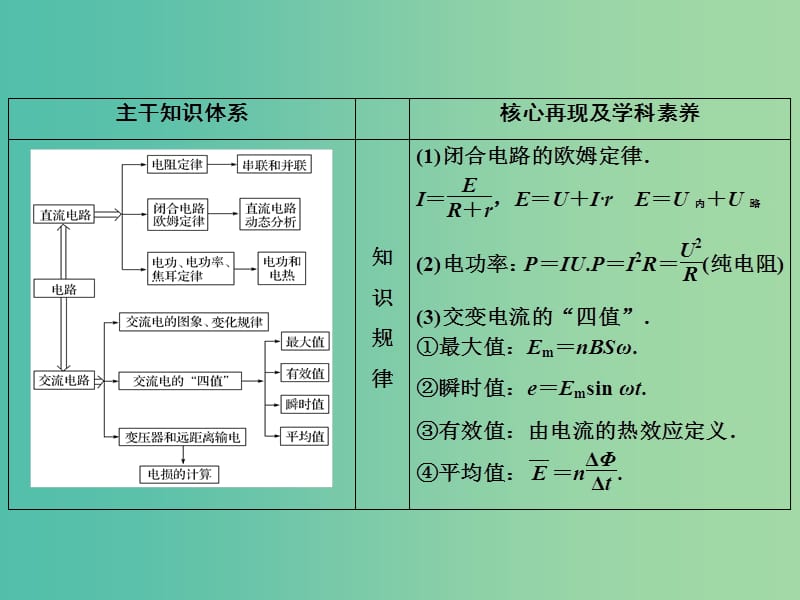 2019版高考物理二轮复习 专题四 电路与电磁感应 第12讲 直流电路与交流电路课件.ppt_第2页