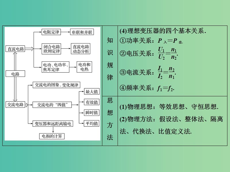 2019版高考物理二轮复习 专题四 电路与电磁感应 第12讲 直流电路与交流电路课件.ppt_第3页