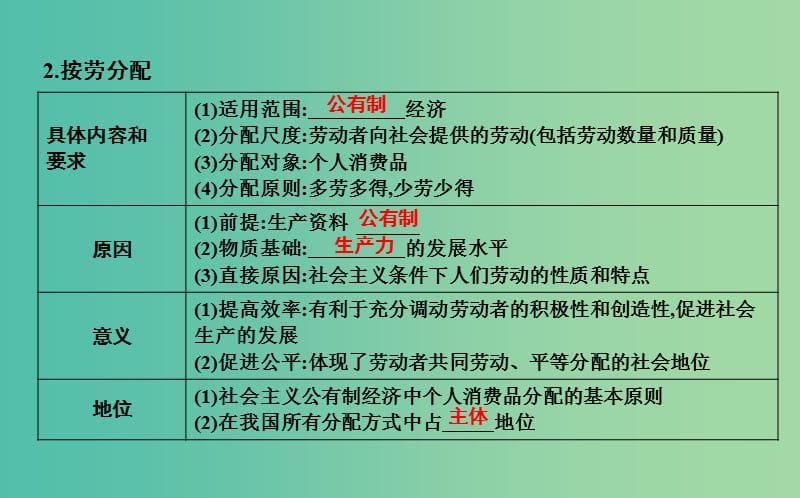 2019届高考政治第一轮复习 第三单元 收入与分配 第七课 个人收入的分配课件 新人教版必修1.ppt_第3页