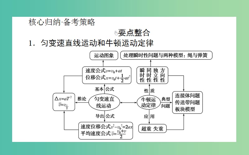 2019年高考物理二轮复习 1.2 力与物体的直线运动课件.ppt_第2页