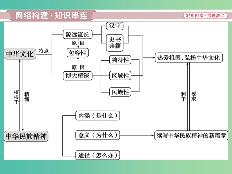 2019届高考政治一轮复习 第三单元 中华文化与民族精神单元优化总结课件 新人教版必修3.ppt_第2页